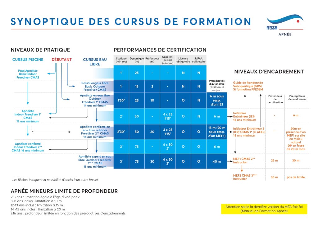 Tableau encadrement apnee